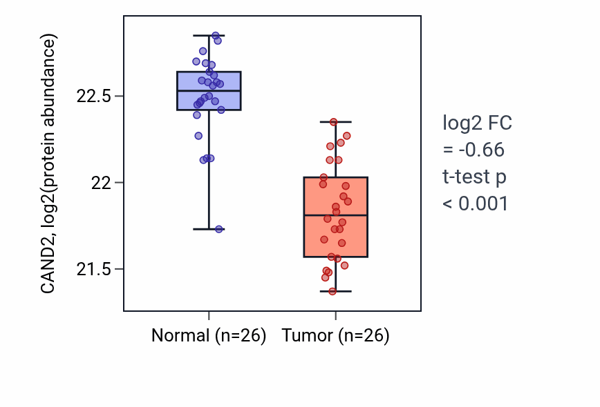 Tumor-vs-normal mass-spec protein box plot for CAND2 in CCRCC.