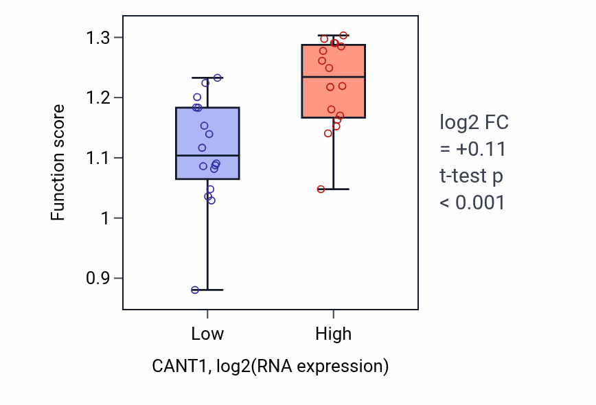 Box plot of Rho protein signal transduction in CANT1-low vs CANT1-high samples in OESOPHAGUS.
