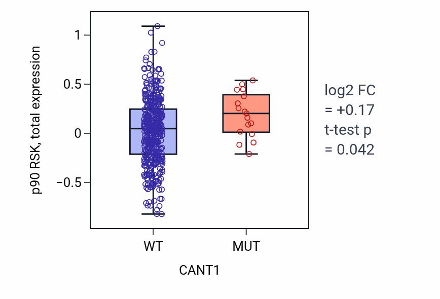 Box plot of p90 RSK in CANT1-low vs CANT1-high samples in UCEC.