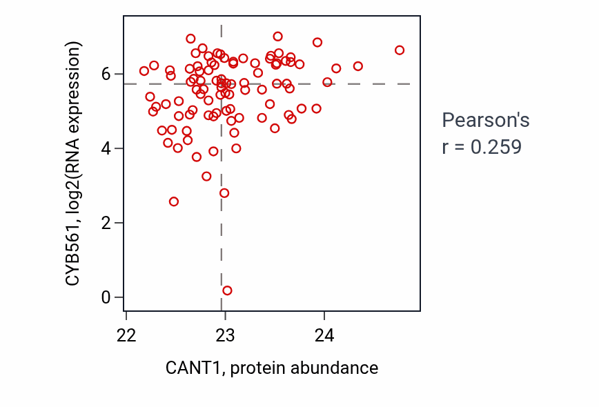 Per-sample scatter of CANT1 vs CYB561 in UCEC (Pearson r = 0.26).