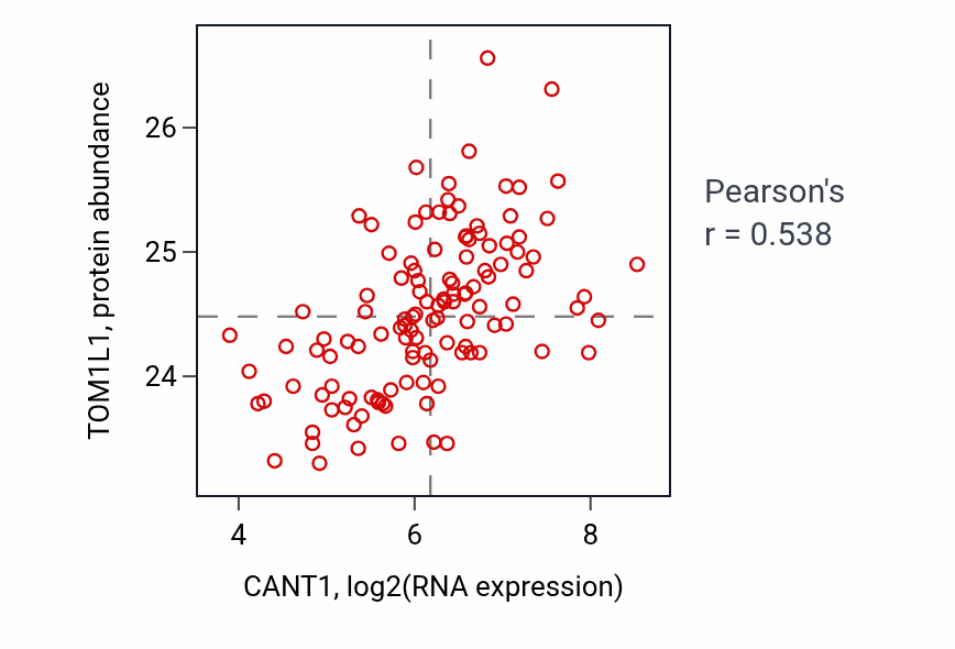 Per-sample scatter of CANT1 vs TOM1L1 in BRCA (Pearson r = 0.54).