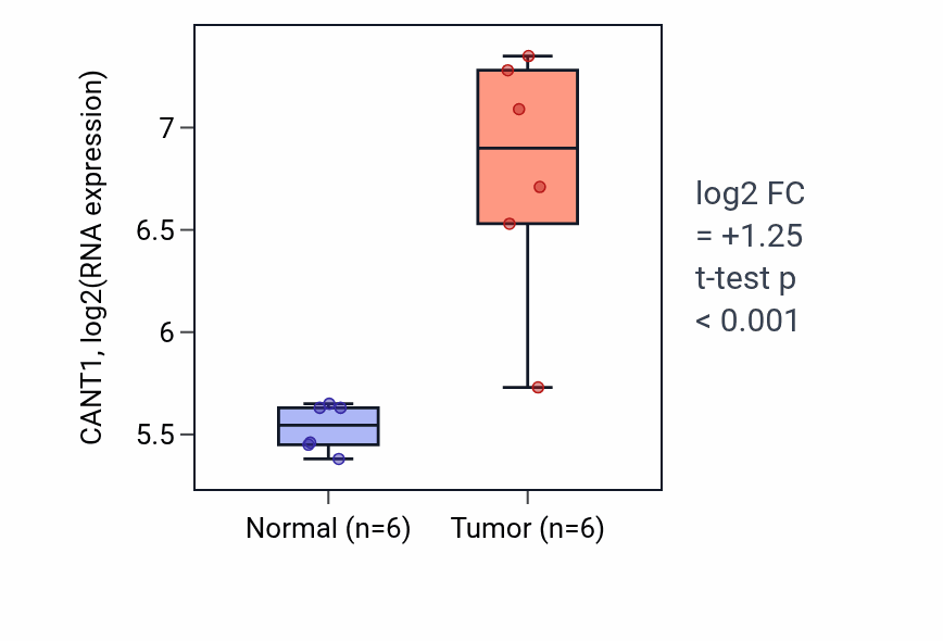 Tumor-vs-normal expression box plot for CANT1 in LUAD.