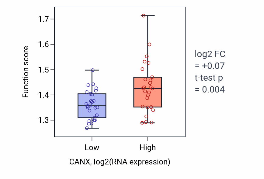 Box plot of Protein exit from endoplasmic reticulum in CANX-low vs CANX-high samples in LUNG_SCLC.