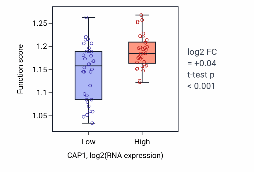 Box plot of Retrograde transport, endosome to Golgi in CAP1-low vs CAP1-high samples in SKIN.