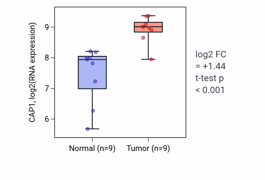 Tumor-vs-normal expression box plot for CAP1 in HNSC.