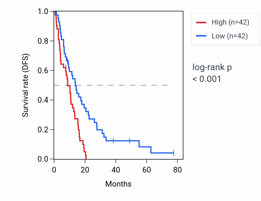 Kaplan&ndash;Meier survival curve for CAP1P1 RNA expression in MESO: high vs low expression groups.