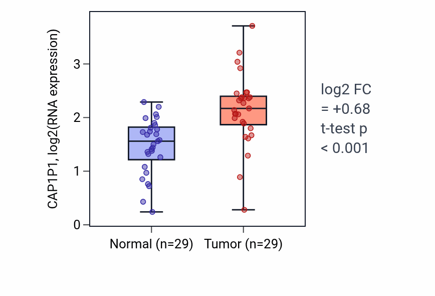 Tumor-vs-normal expression box plot for CAP1P1 in HNSC.