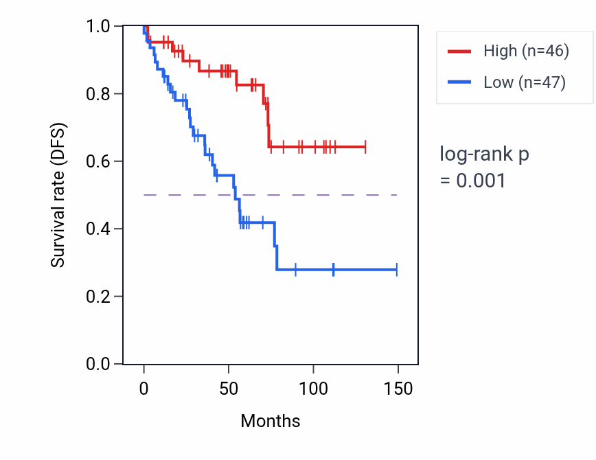 Kaplan&ndash;Meier survival curve for CAP1P2 RNA expression in KIRC: high vs low expression groups.