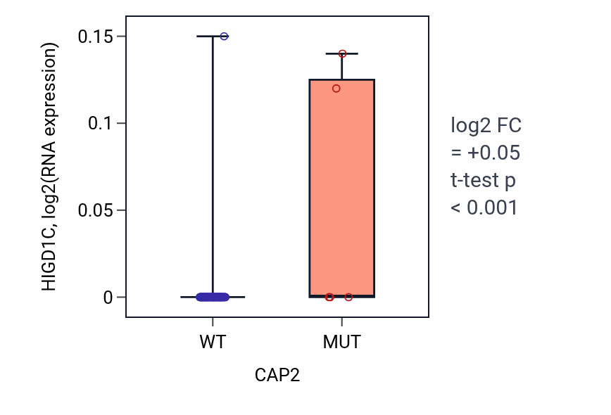Box plot of HIGD1C in CAP2-low vs CAP2-high samples in LUNG_NSCLC_LUAD.