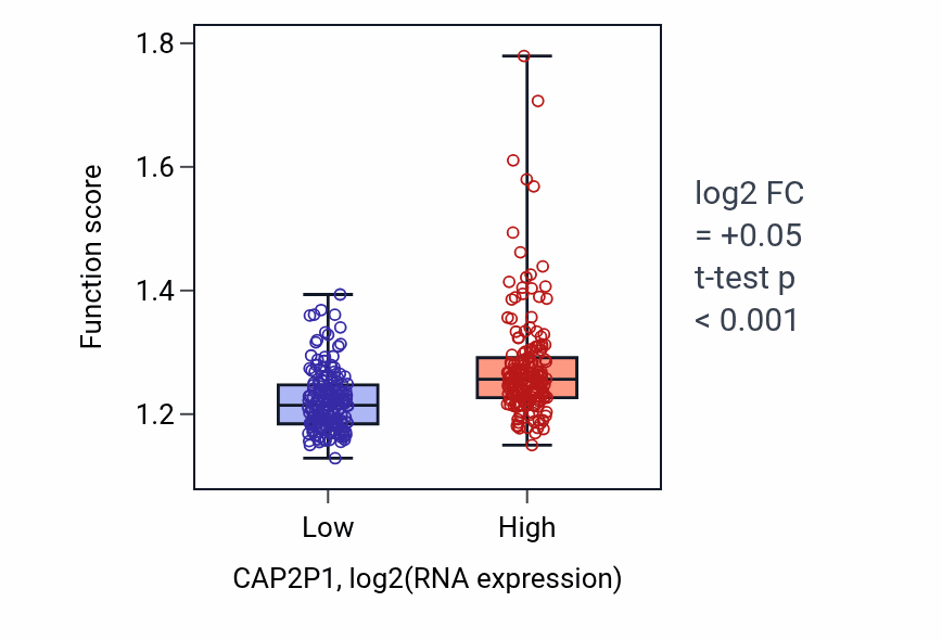 Box plot of Signal transduction by p53 class mediator in CAP2P1-low vs CAP2P1-high samples in STAD.