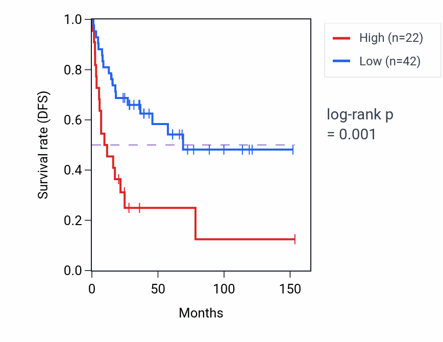 Kaplan&ndash;Meier survival curve for CAP2P1 RNA expression in ACC: high vs low expression groups.