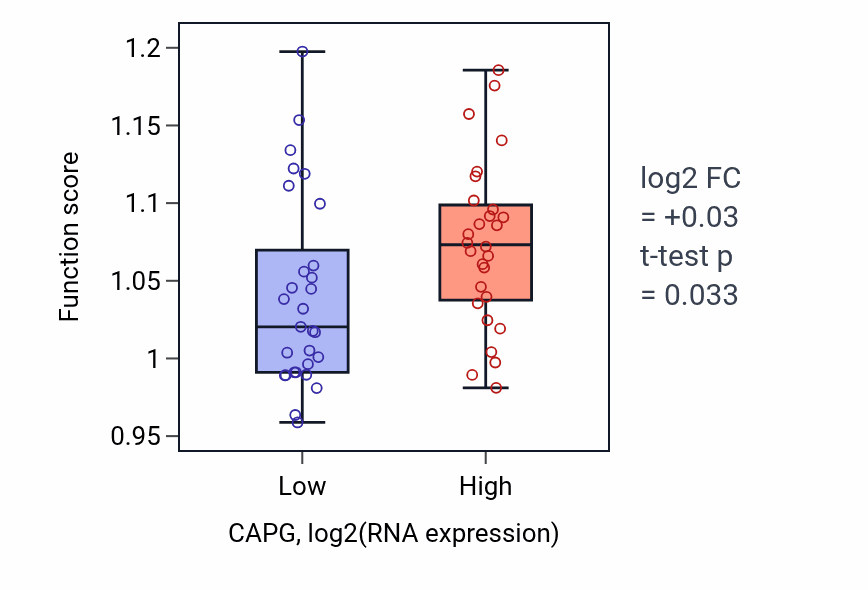Box plot of Regulation of actin polymerization or depolymerization in CAPG-low vs CAPG-high samples in BREAST.