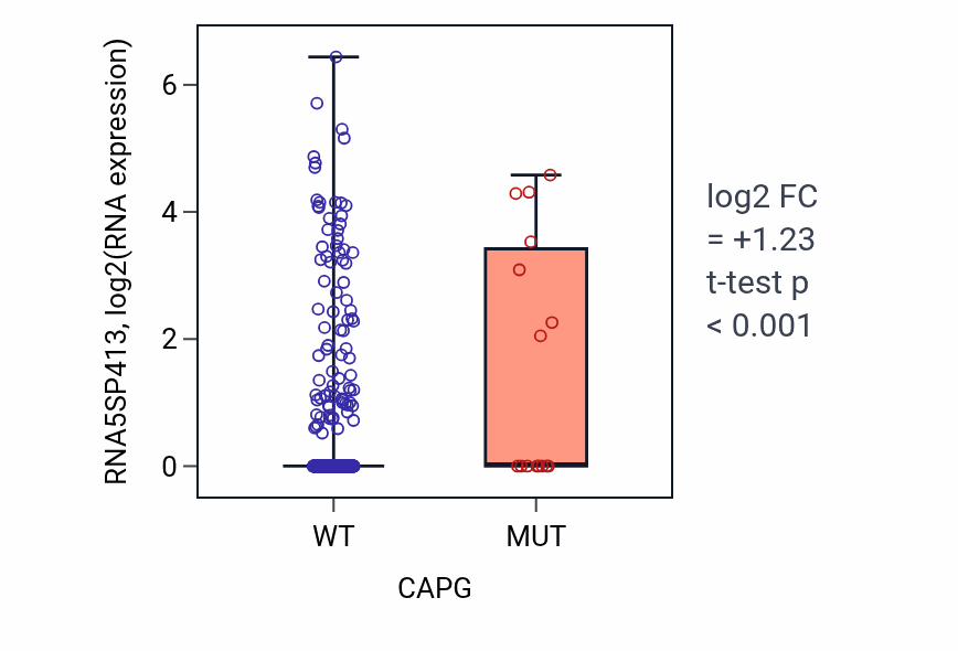 Box plot of RNA5SP413 in CAPG-low vs CAPG-high samples in UCEC.