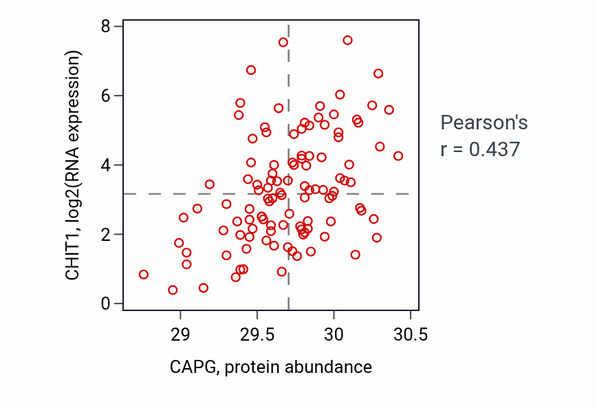 Per-sample scatter of CAPG vs CHIT1 in LUAD (Pearson r = 0.44).