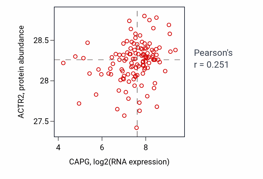 Per-sample scatter of CAPG vs ACTR2 in BRCA (Pearson r = 0.25).