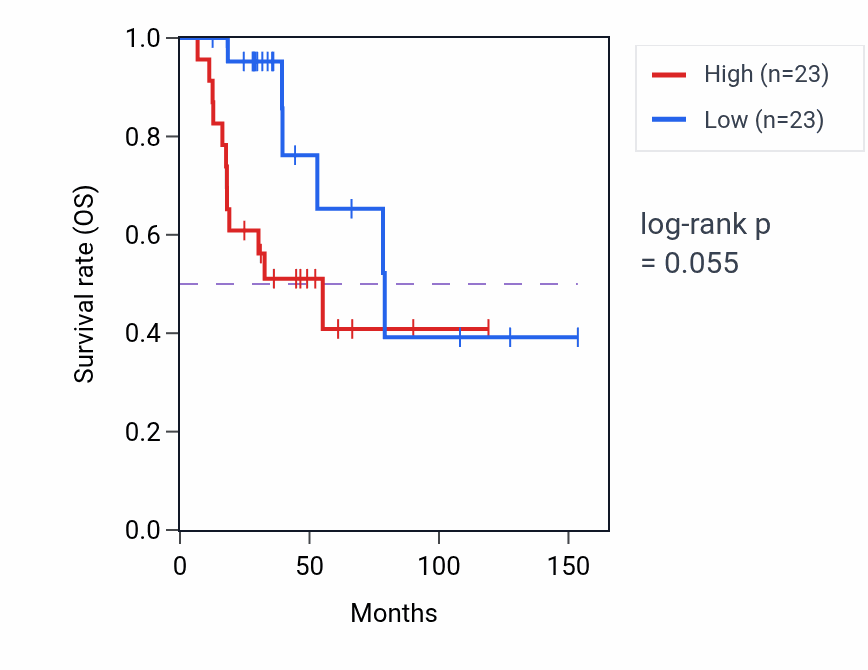 Kaplan&ndash;Meier survival curve for CAPG RNA expression in ACC: high vs low expression groups.