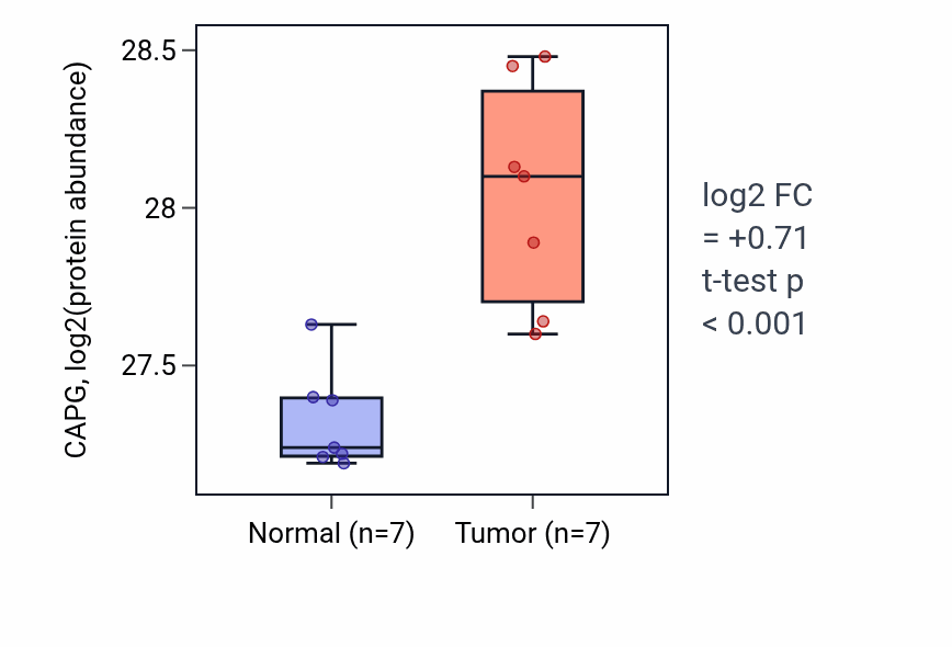Tumor-vs-normal mass-spec protein box plot for CAPG in COAD.