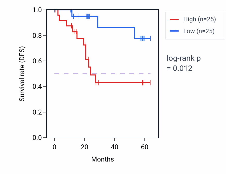 Kaplan&ndash;Meier survival curve for CAPG mass-spec protein-high vs -low samples in CCRCC.
