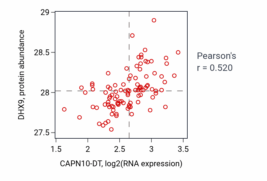 Per-sample scatter of CAPN10-DT vs DHX9 in GBM (Pearson r = 0.52).