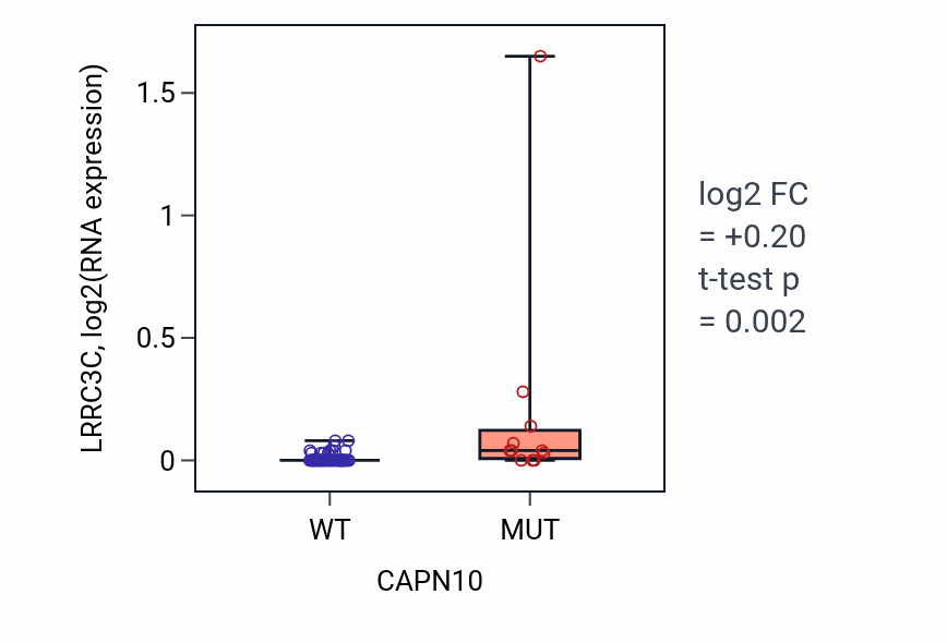 Box plot of LRRC3C in CAPN10-low vs CAPN10-high samples in LARGE_INTESTINE.