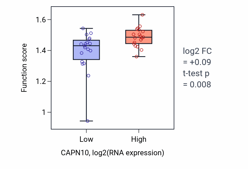Box plot of Otolith mineralization in CAPN10-low vs CAPN10-high samples in BONE.