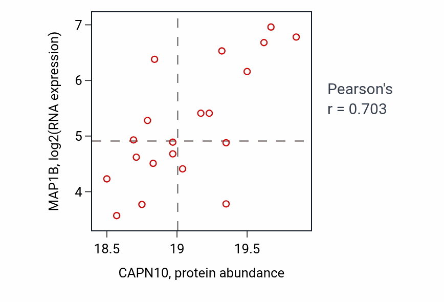 Per-sample scatter of CAPN10 vs MAP1B in CCRCC (Pearson r = 0.70).