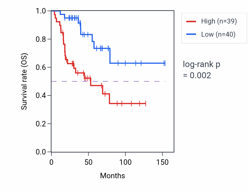 Kaplan&ndash;Meier survival curve for CAPN10 RNA expression in ACC: high vs low expression groups.