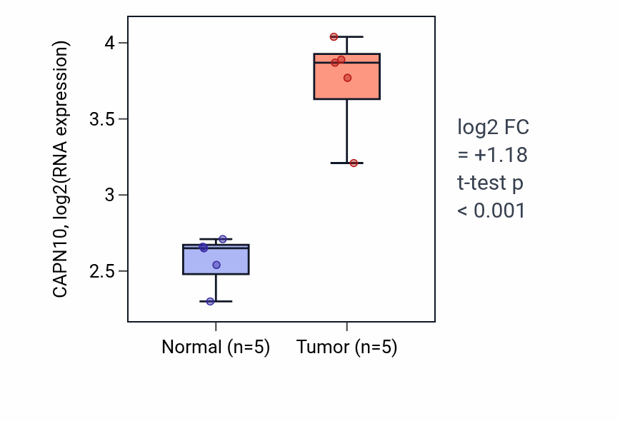 Tumor-vs-normal expression box plot for CAPN10 in COAD.