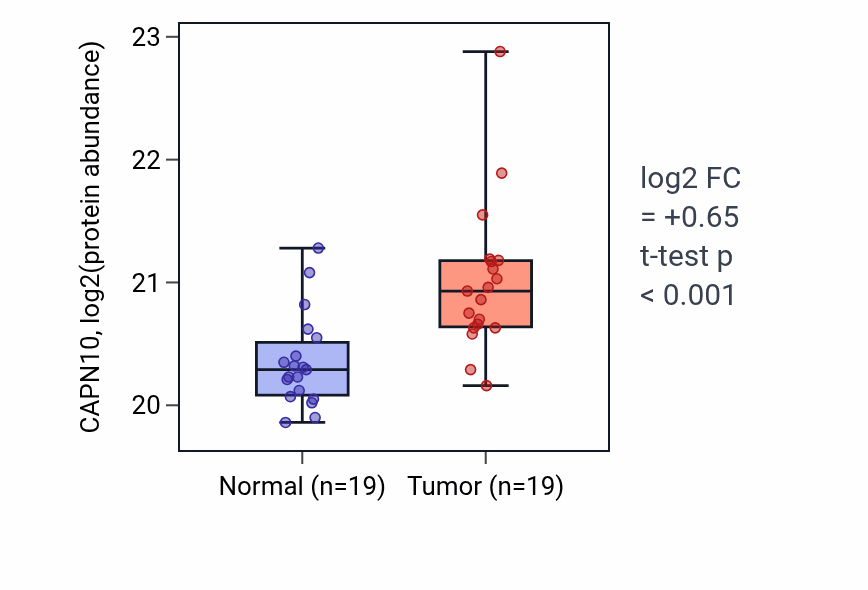 Tumor-vs-normal mass-spec protein box plot for CAPN10 in LSCC.