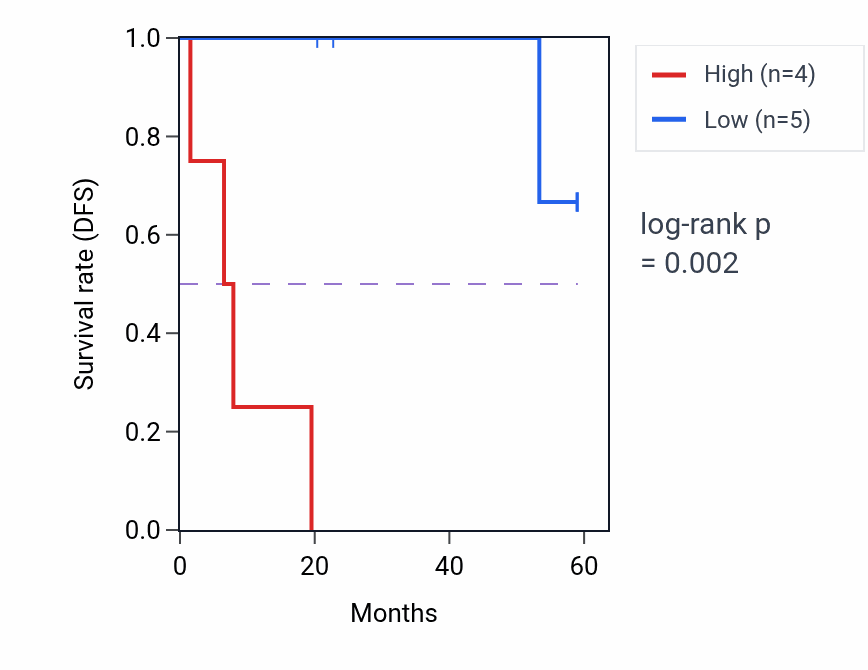 Kaplan&ndash;Meier survival curve for CAPN10 mass-spec protein-high vs -low samples in CCRCC.