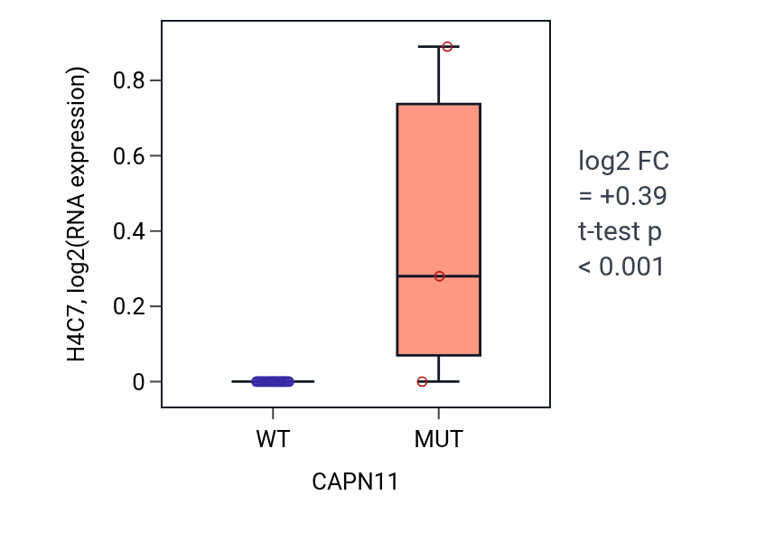Box plot of H4C7 in CAPN11-low vs CAPN11-high samples in LUNG_NSCLC_LUSC.