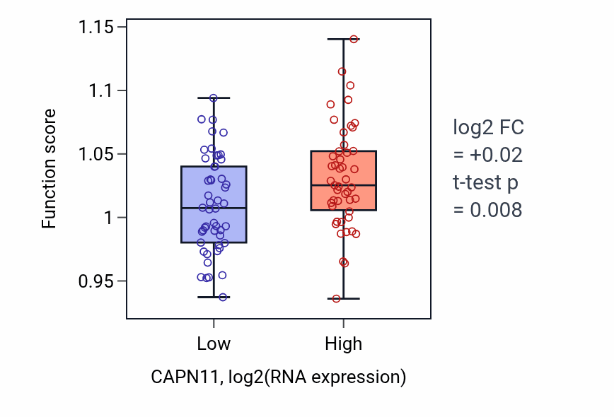Box plot of Glial cell differentiation in CAPN11-low vs CAPN11-high samples in BLOOD_Leukemia.