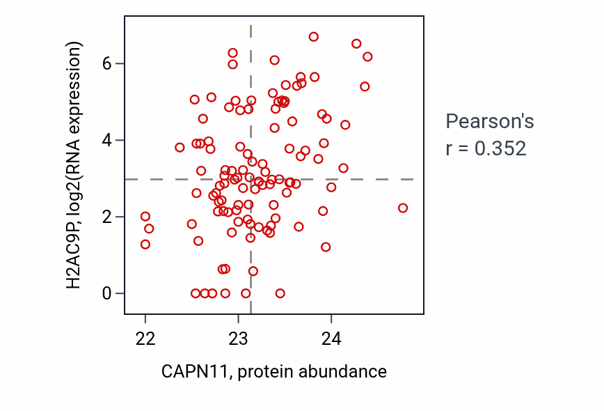 Per-sample scatter of CAPN11 vs H2AC9P in LUAD (Pearson r = 0.35).