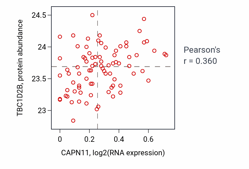 Per-sample scatter of CAPN11 vs TBC1D2B in OV (Pearson r = 0.36).