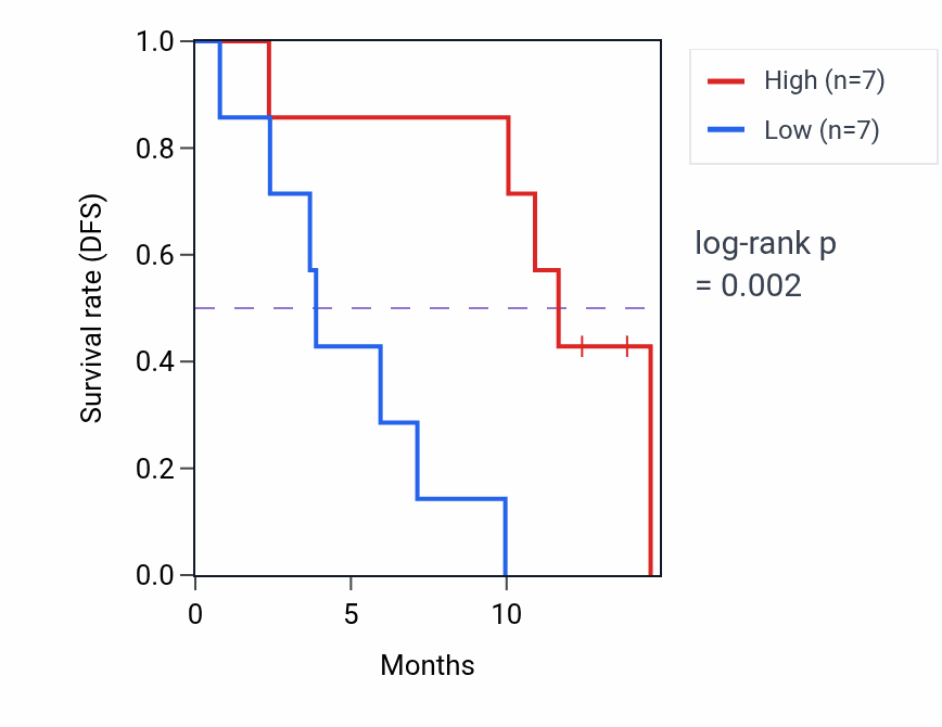 Kaplan&ndash;Meier survival curve for CAPN11 mass-spec protein-high vs -low samples in LUAD.