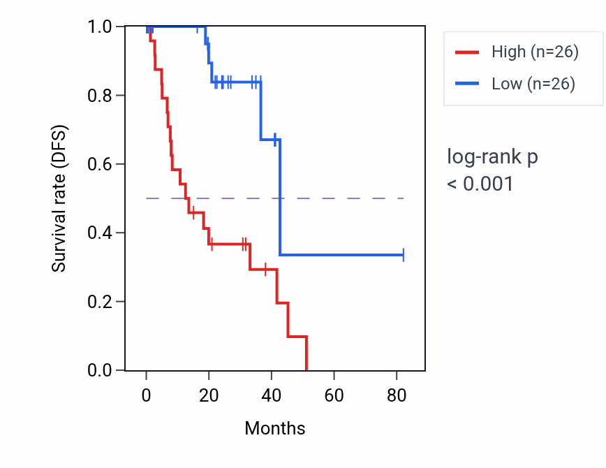 Kaplan&ndash;Meier survival curve for CAPN11 RNA-high vs -low samples in UVM.