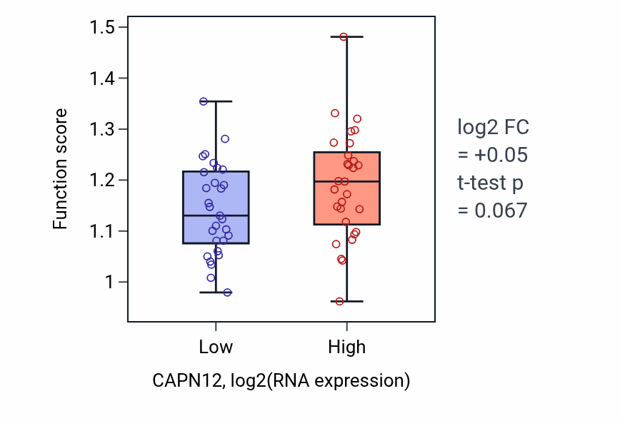 Box plot of Autophagosome membrane docking in CAPN12-low vs CAPN12-high samples in OVARY.