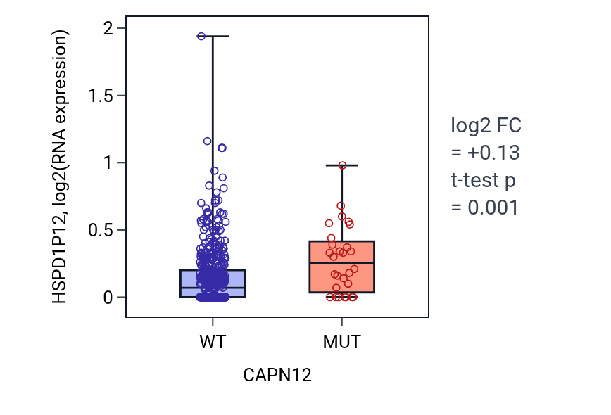 Box plot of HSPD1P12 in CAPN12-low vs CAPN12-high samples in UCEC.