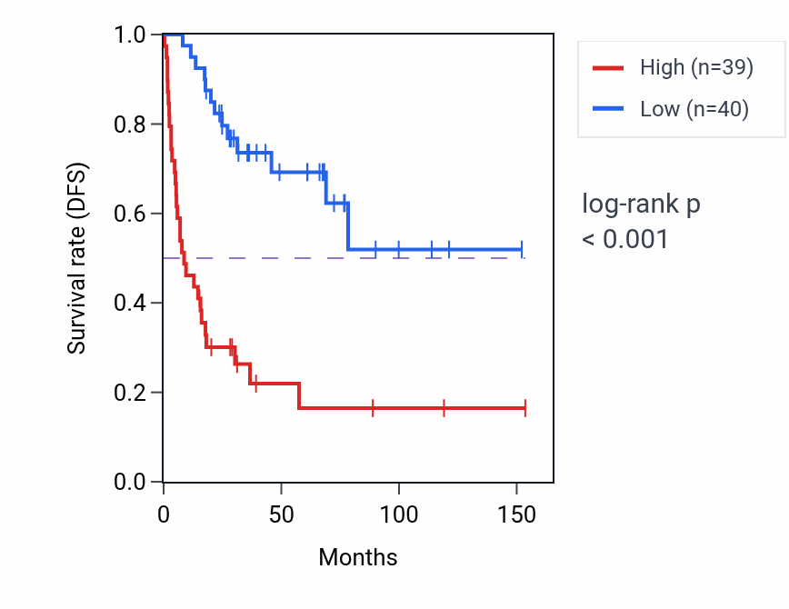 Kaplan&ndash;Meier survival curve for CAPN12 RNA-high vs -low samples in ACC.