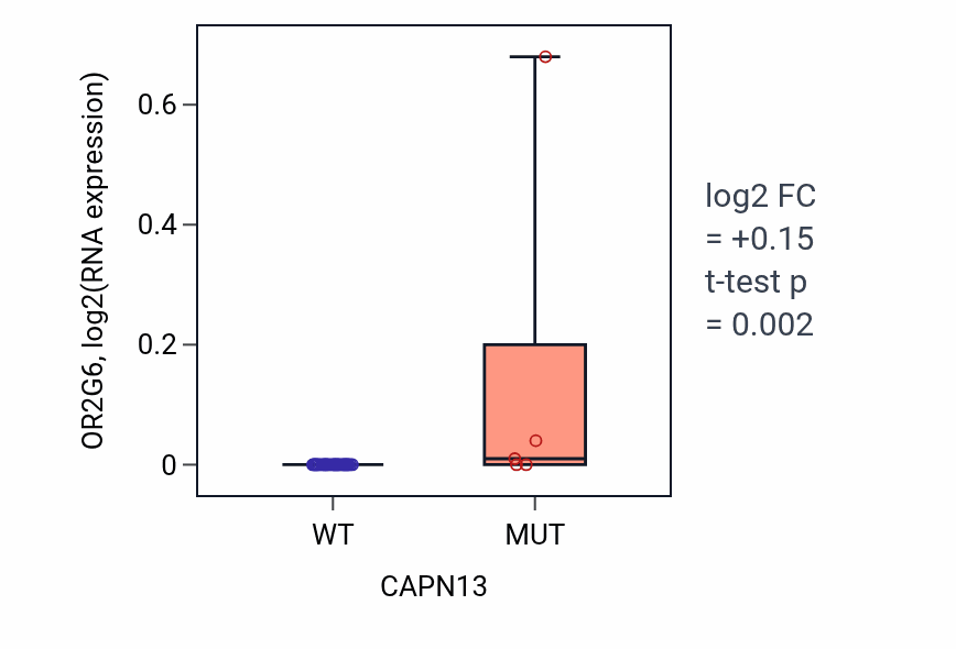 Box plot of OR2G6 in CAPN13-low vs CAPN13-high samples in STOMACH.
