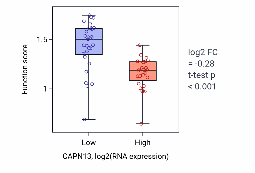 Box plot of Regulation of atrial cardiac muscle cell membrane repolarization in CAPN13-low vs CAPN13-high samples in BREAST.