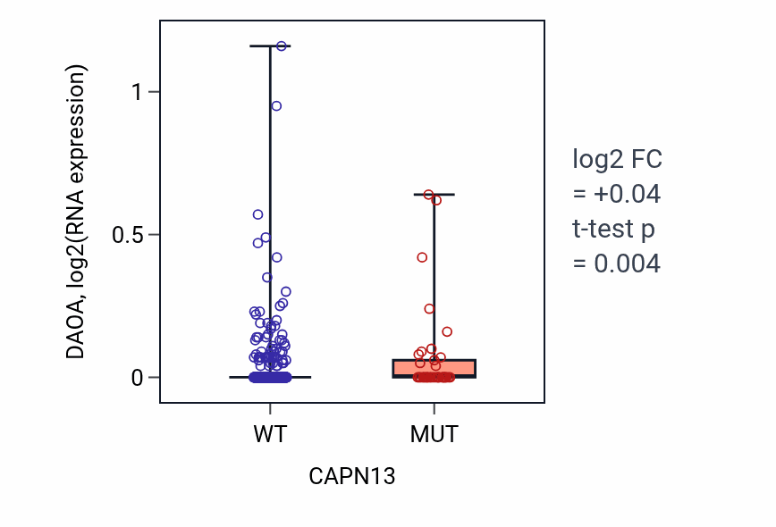Box plot of DAOA in CAPN13-low vs CAPN13-high samples in UCEC.