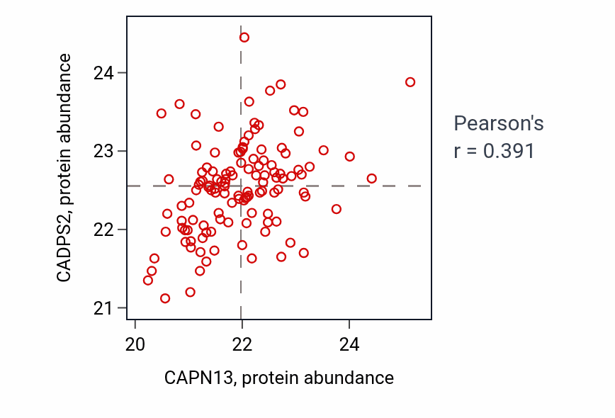 Per-sample scatter of CAPN13 vs CADPS2 in BRCA (Pearson r = 0.39).
