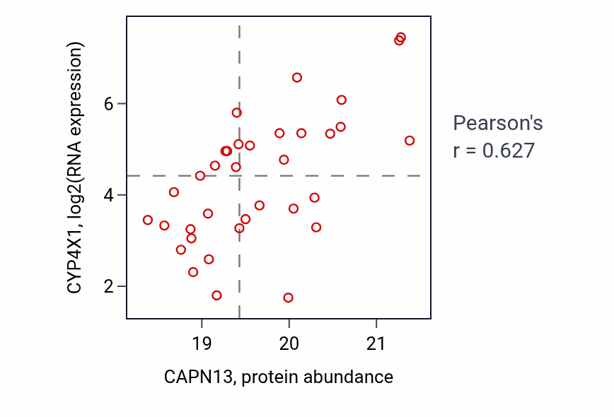 Per-sample scatter of CAPN13 vs CYP4X1 in OV (Pearson r = 0.63).