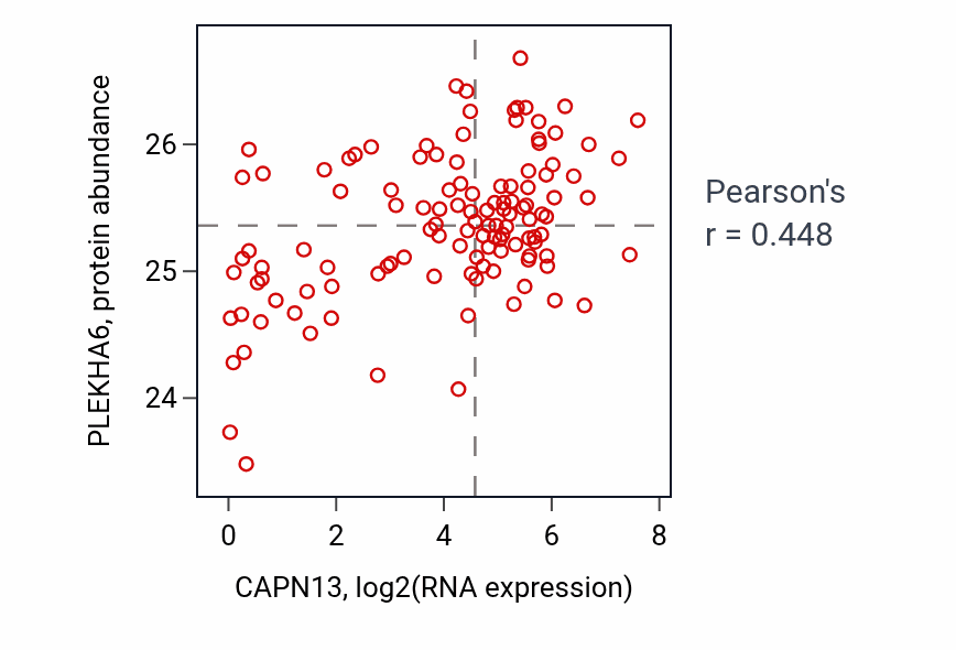Per-sample scatter of CAPN13 vs PLEKHA6 in BRCA (Pearson r = 0.45).