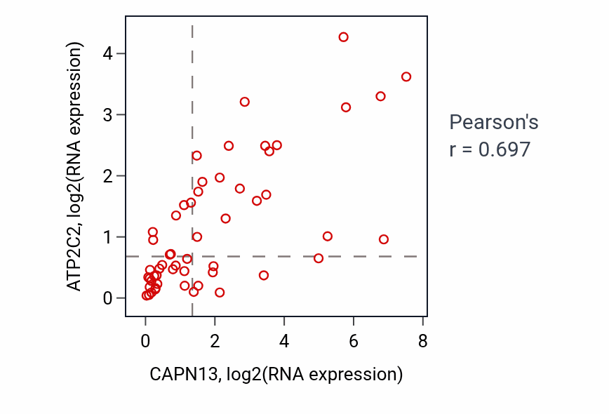 Per-sample scatter of CAPN13 vs ATP2C2 in UCS (Pearson r = 0.70).