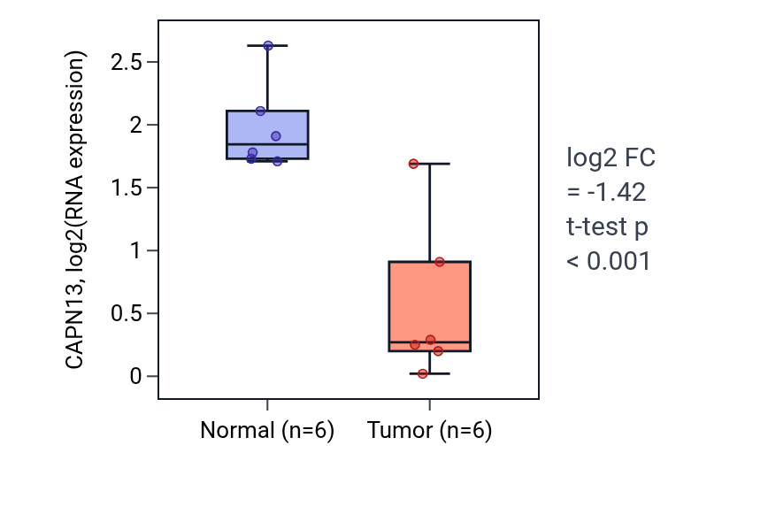 Tumor-vs-normal expression box plot for CAPN13 in KIRC.