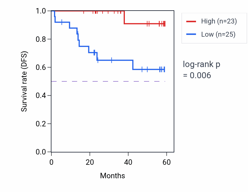 Kaplan&ndash;Meier survival curve for CAPN13 mass-spec protein-high vs -low samples in UCEC.