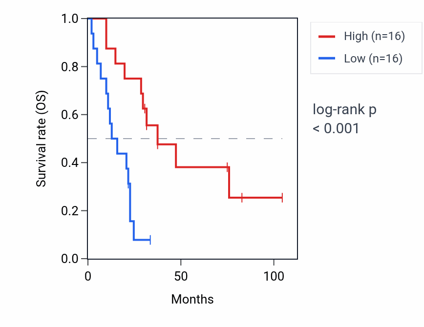 Kaplan&ndash;Meier survival curve for CAPN14 RNA expression in SCLC: high vs low expression groups.