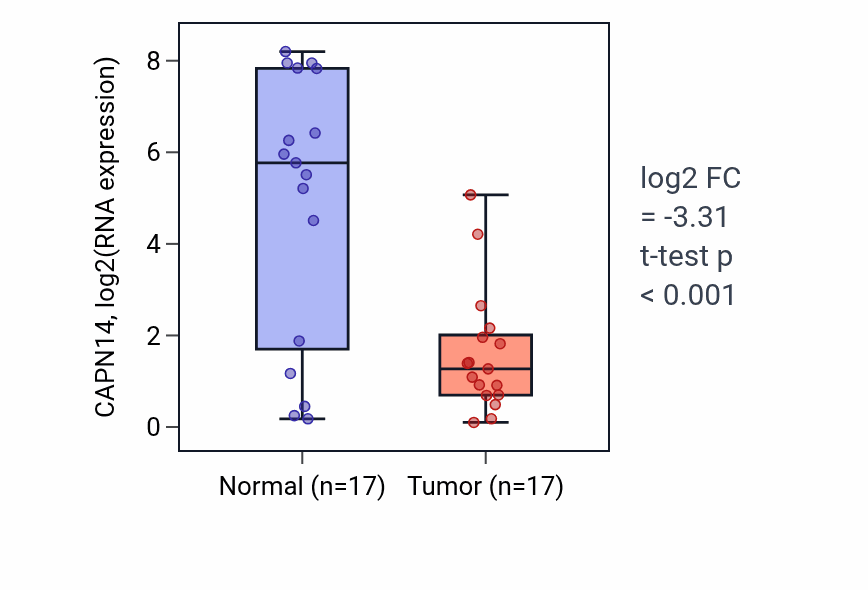 Tumor-vs-normal expression box plot for CAPN14 in HNSC.